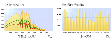 Solar Log readings for the Wood's family Solar PV System